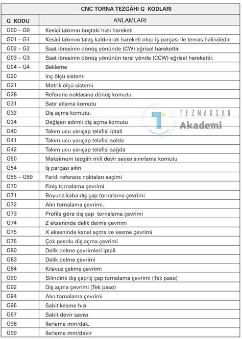 cnc torna g kodları|programlama g kodları.